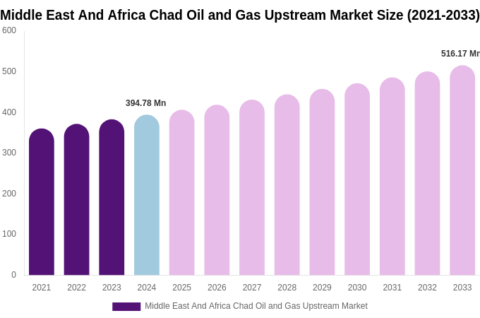 Middle East And Africa Chad Oil and Gas Upstream Market Size, Share & Growth Analysis By [2033]