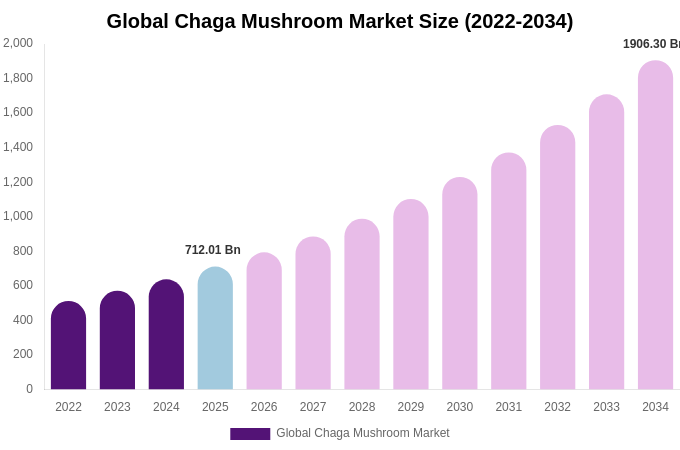 Global Chaga Mushroom Market Size Report By 2034