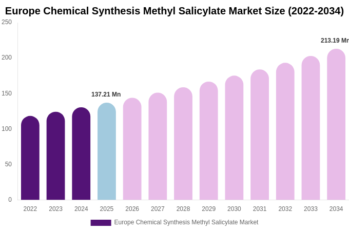 Europe Chemical Synthesis Methyl Salicylate Market Size Report By 2034