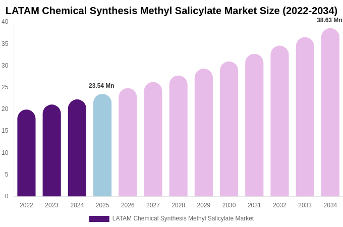 LATAM Chemical Synthesis Methyl Salicylate Market Size Report By 2034