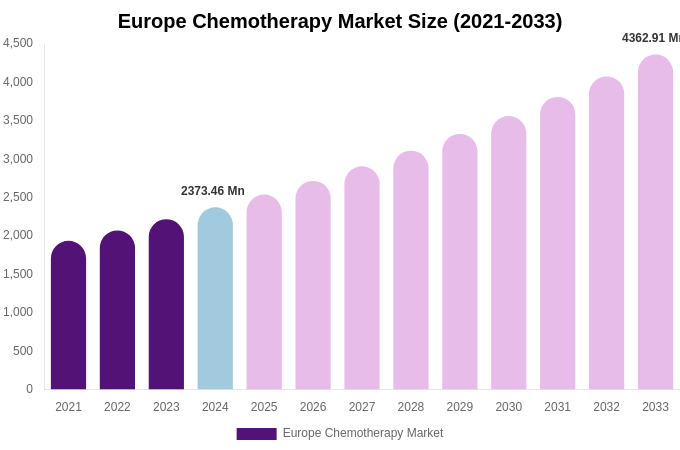 Europe Chemotherapy Market Size, Share & Growth Report By [2033]