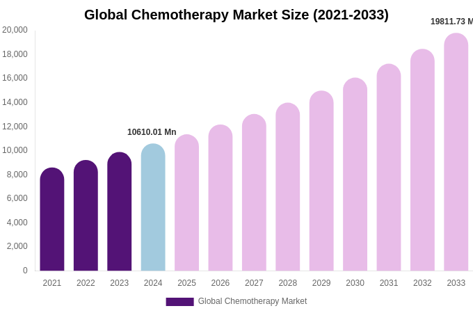 Global Chemotherapy Market Size, Trends & Forecast Analysis (2025-2033)
