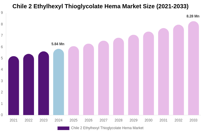 Chile 2 Ethylhexyl Thioglycolate Hema Market Size, Share & Growth Report By 2033