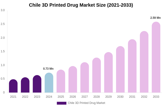 Chile 3D Printed Drug Market Size & Share Report By 2033