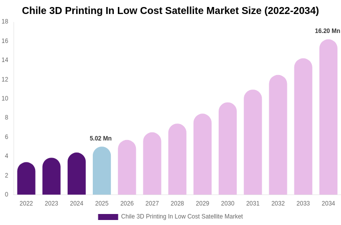 Chile 3D Printing In Low Cost Satellite Market Size, Share & Growth Report By 2034
