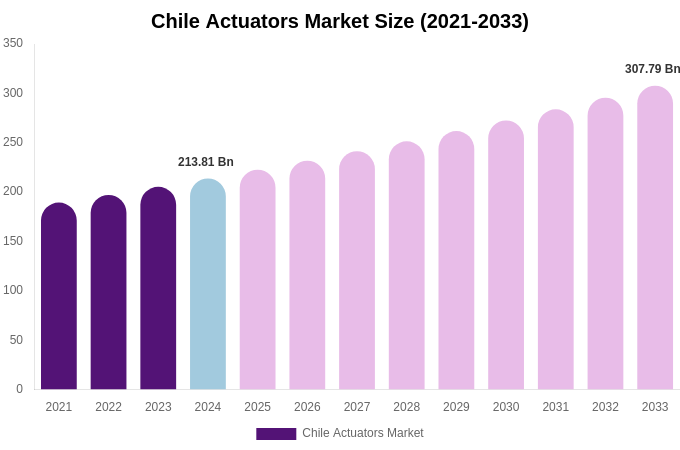 Chile Actuators Market Size Report By 2033