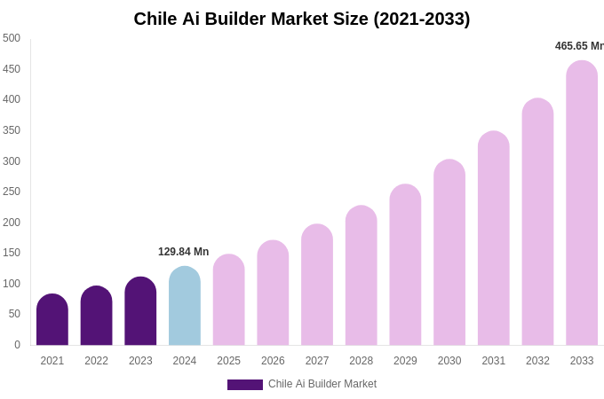 Chile Ai Builder Market Size, Share & Growth Report By [2033]