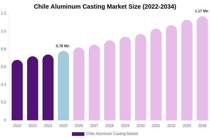 Chile Aluminum Casting Market Size, Share Report By 2034