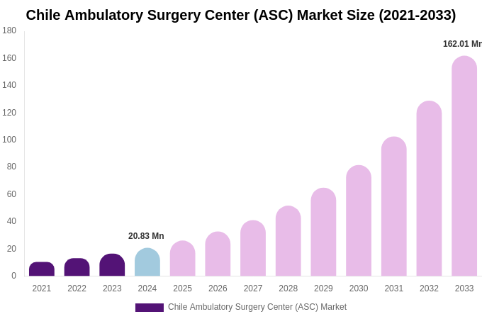Chile Ambulatory Surgery Center (ASC) Market Size, Share & Trends Report By 2033