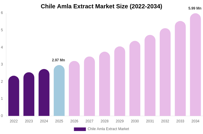 Chile Amla Extract Market Size, Trends & Forecast Analysis (2026-2034)