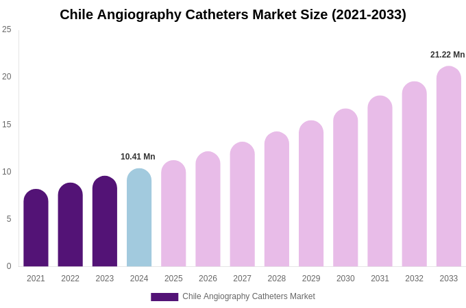Chile Angiography Catheters Market Size, Share Report By 2033