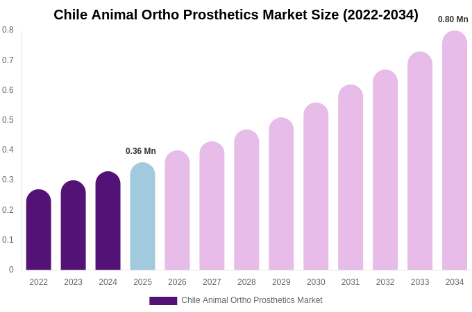 Chile Animal Ortho Prosthetics Market Size, Share & Growth Analysis By [2034]