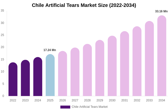 Chile Artificial Tears Market Size, Share & Growth Report By [2034]