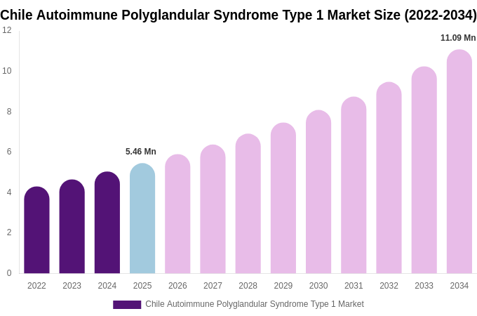 Chile Autoimmune Polyglandular Syndrome Type 1 Market Size, Share & Trends Report By 2034