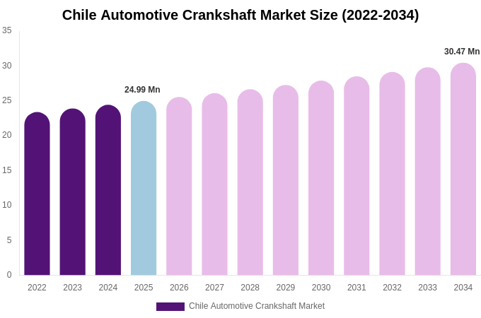 Chile Automotive Crankshaft Market Size Report By 2034