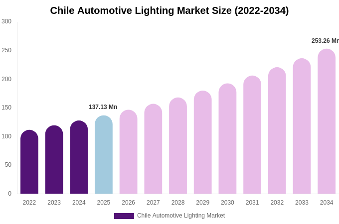 Chile Automotive Lighting Market Size, Trends & Forecast Analysis (2026-2034)