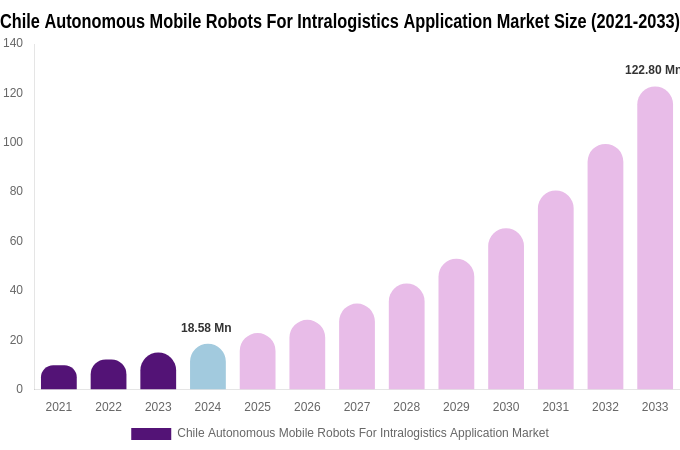 Chile Autonomous Mobile Robots For Intralogistics Application Market Size & Share Report By 2033