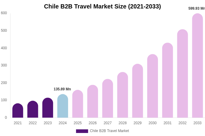 Chile B2B Travel Market Size, Share & Trends Report By 2033