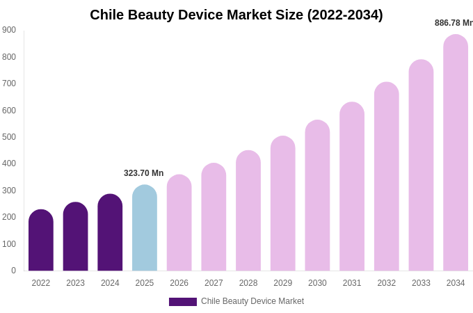 Chile Beauty Device Market Size & Share Report By 2034