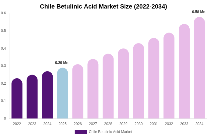 Chile Betulinic Acid Market Size & Share Report By 2034