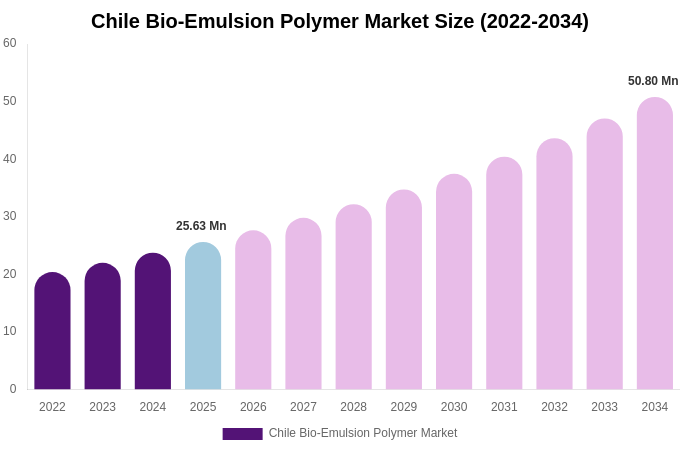 Chile Bio-Emulsion Polymer Market Size, Share & Trends Report By 2034