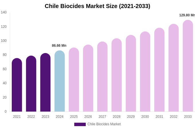 Chile Biocides Market Size & Share Report By 2033