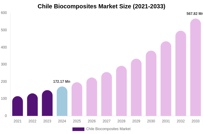 Chile Biocomposites Market Size, Share & Growth Report By [2033]