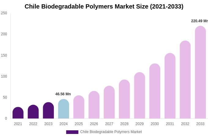 Chile Biodegradable Polymers Market Size, Share & Trends Report By 2033