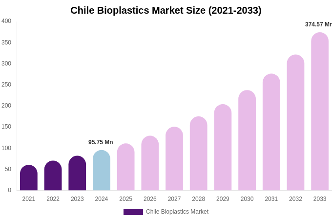 Chile Bioplastics Market Size & Share Report By 2033