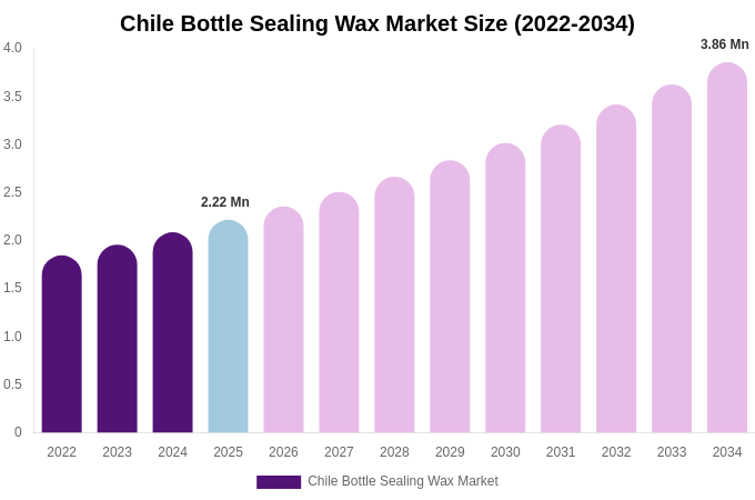 Chile Bottle Sealing Wax Market Size, Share & Growth Report By 2034