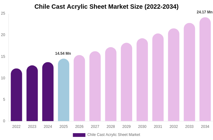 Chile Cast Acrylic Sheet Market Size, Share & Growth Report By 2034