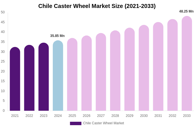 Chile Caster Wheel Market Size, Share Report By 2033