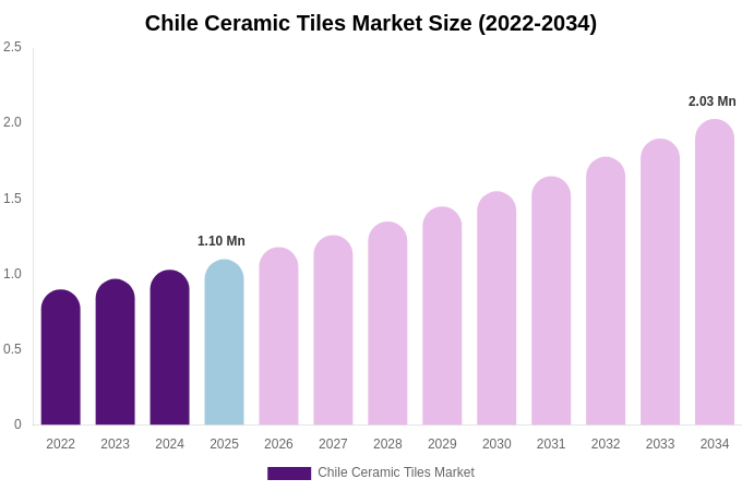 Chile Ceramic Tiles Market Size & Share Report By 2034