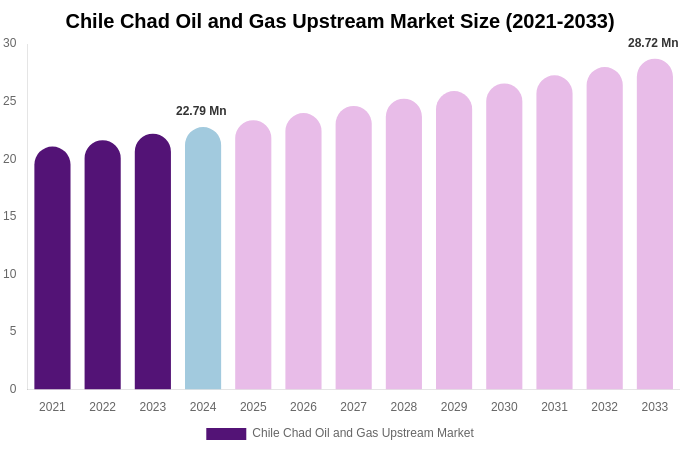 Chile Chad Oil and Gas Upstream Market Size, Share & Growth Report By 2033