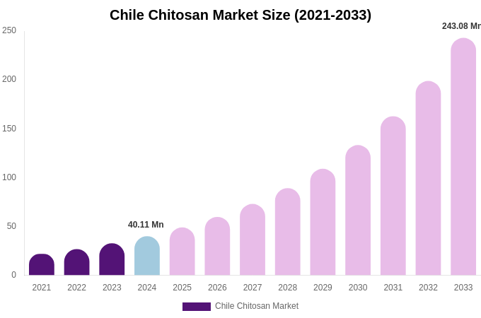 Chile Chitosan Market Size, Share & Growth Report By [2033]