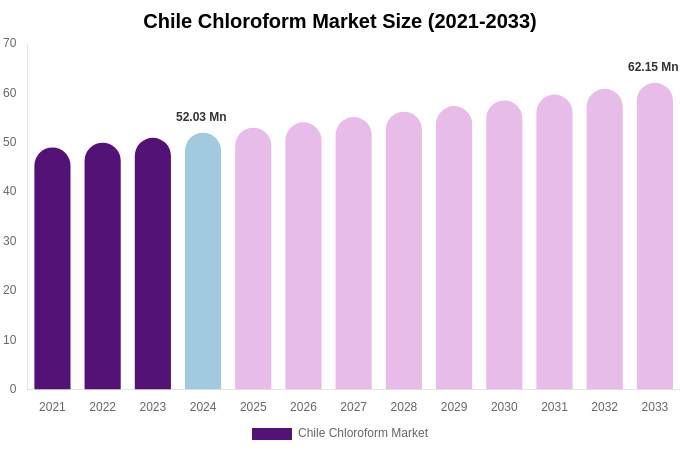 Chile Chloroform Market Size, Share & Growth Report By [2033]