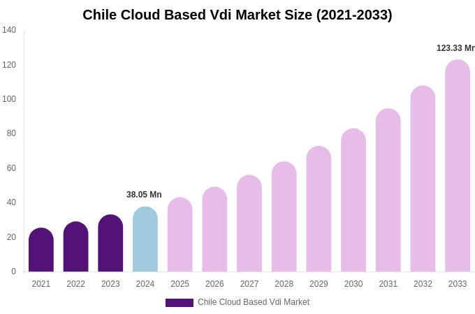 Chile Cloud Based Vdi Market Size, Share & Growth Report By [2033]