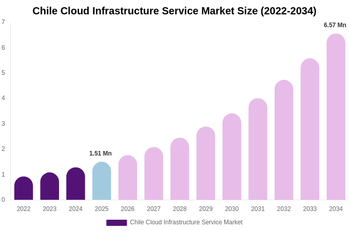 Chile Cloud Infrastructure Service Market Size, Share Report By 2034