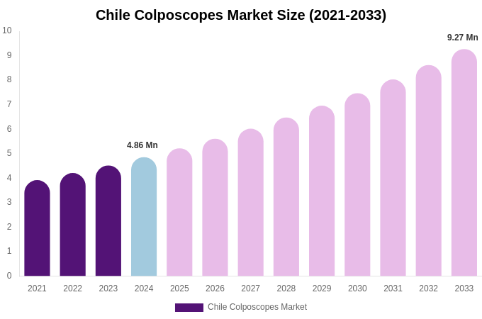 Chile Colposcopes Market Size, Share Report By 2033