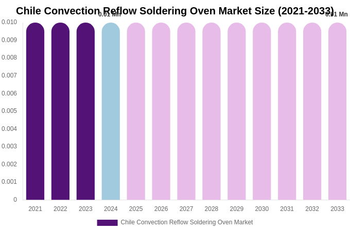 Chile Convection Reflow Soldering Oven Market Size, Trends & Forecast Analysis (2025-2033)