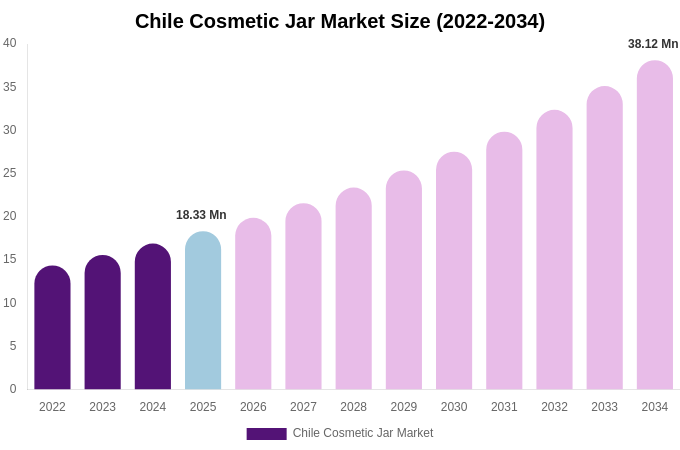 Chile Cosmetic Jar Market Size, Share & Growth Analysis By [2034]