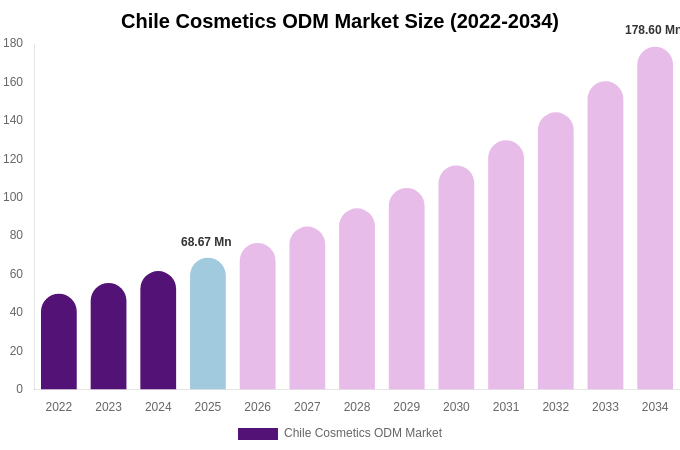 Chile Cosmetics ODM Market Size, Share Report By 2034
