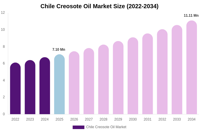 Chile Creosote Oil Market Size, Share Report By 2034