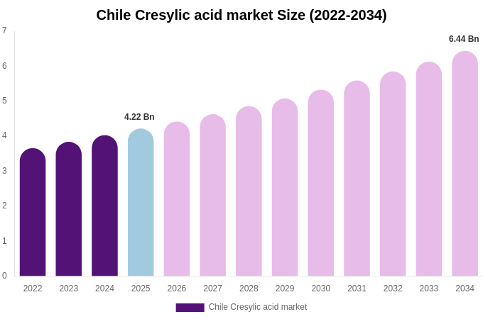 Chile Cresylic acid market Size, Share & Growth Report By [2034]