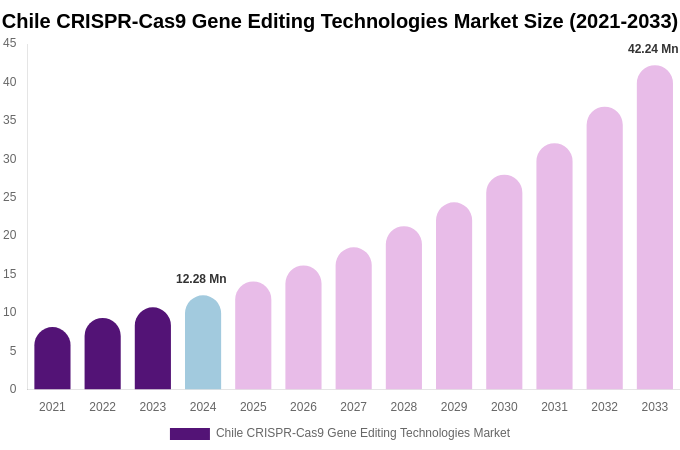 Chile CRISPR-Cas9 Gene Editing Technologies Market Size, Share & Growth Analysis By [2033]