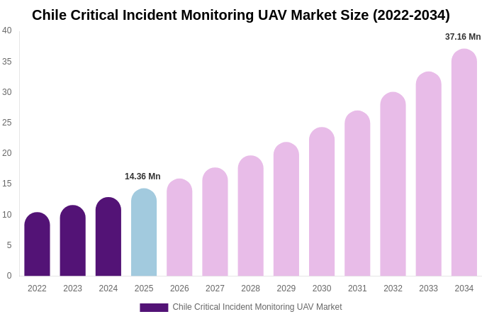 Chile Critical Incident Monitoring UAV Market Size, Share & Trends Report By 2034