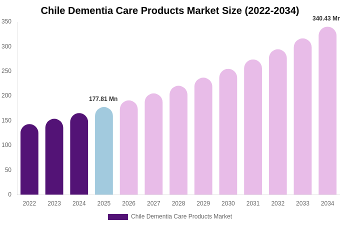 Chile Dementia Care Products Market Size & Share Report By 2034