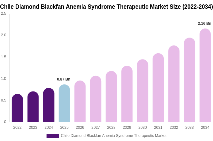 Chile Diamond Blackfan Anemia Syndrome Therapeutic Market Size, Share & Growth Report By 2034