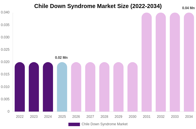 Chile Down Syndrome Market Size, Share & Trends Report By 2034