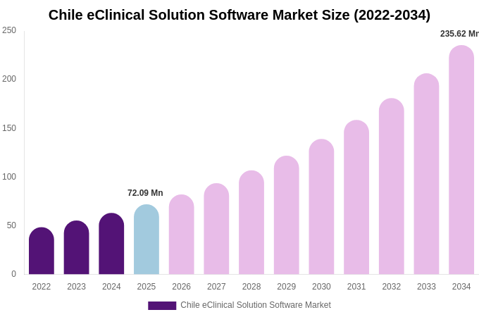 Chile eClinical Solution Software Market Size & Share Report By 2034